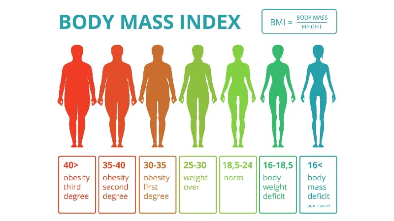 Bảng chỉ số BMI chuẩn quốc tế